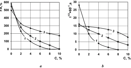 Fig. 1. Dependence of the FA (a) and HLF (b) of systems «sodium caseinate-oil» on the content  of sodium caseinate concentration: 