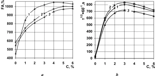Fig. 2. Dependence of the FA (a) and HLF (b) systems &#34;sodium caseinate - E471» from the content  E471 (83g I/100g) sodium caseinate concentration, %: 