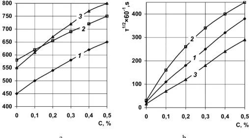 Fig. 4.  Dependence of the FA (a) and HLF (b) of system «sodium caseinate-E481»  for the  content of E481 sodium caseinate concentration,%: 