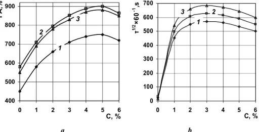 Fig. 6 - Dependence of the FA (a) and HLF (b) of system «sodium caseinate-E472a» for the  content of E472a sodium caseinate concentration,%: 