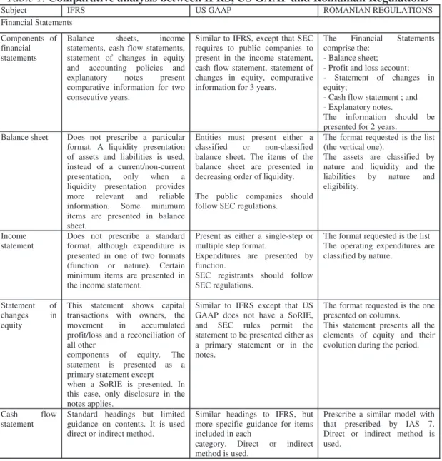 Table 1. Comparative analysis between IFRS, US GAAP and Romanian Regulations 
