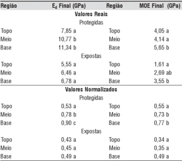 Tabela 3. Comparação entre os tratamentos realizados – Método de Tukey HSD 95%* sotnematarT E d F i n a l )aPG( T r a t a m e n t o s M O E F i n a l)aPG( sadigetorP **ahnumetseT 1 0 , 7 7 a T e s t e m u n h a * * 5 , 6 5 a nim003-%5BCC 2 0 , 4 9 b C C B 