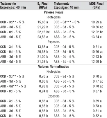 Tabela 5. Comparação entre os intervalos decorridos entre o corte do colmo e seu tratamento – Método de Tukey HSD 95%*