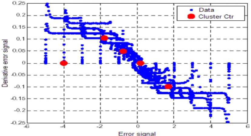Figure 5 Data and cluster centers.