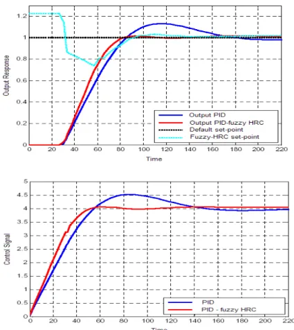 Figure 7 Output response and control signal of PID and PID-fuzzy HRC.