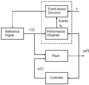 Figure 1 Diagram block of hybrid reference control (HRC). 