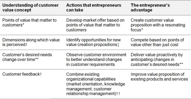 Table 1. The customer value delivery process