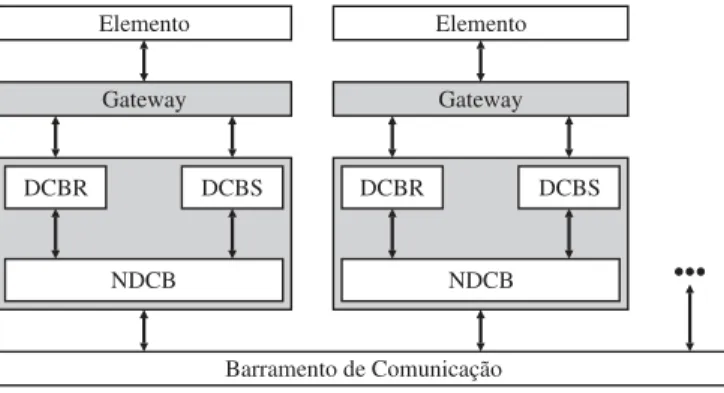 Figura 1. Arquitetura do Distributed Cosimulation Backbone (DCB)ElementoDCBRNDCBNDCBBarramento de ComunicaçãoDCBRDCBSDCBSGatewayGatewayElemento