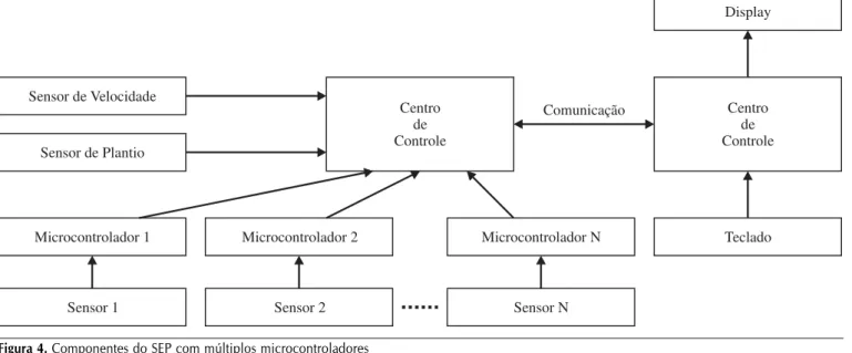 Figura 4. Componentes do SEP com múltiplos microcontroladores