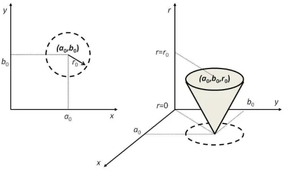 Figure 5.Mapping from a 2D geometric space to a 3D parameter space to determine the unknown radius r 0 