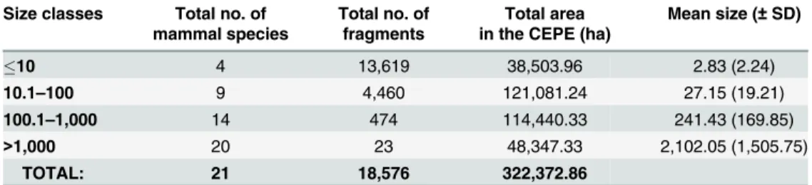 Fig 3A and 3B). The other recorded species did not have any significant trend.