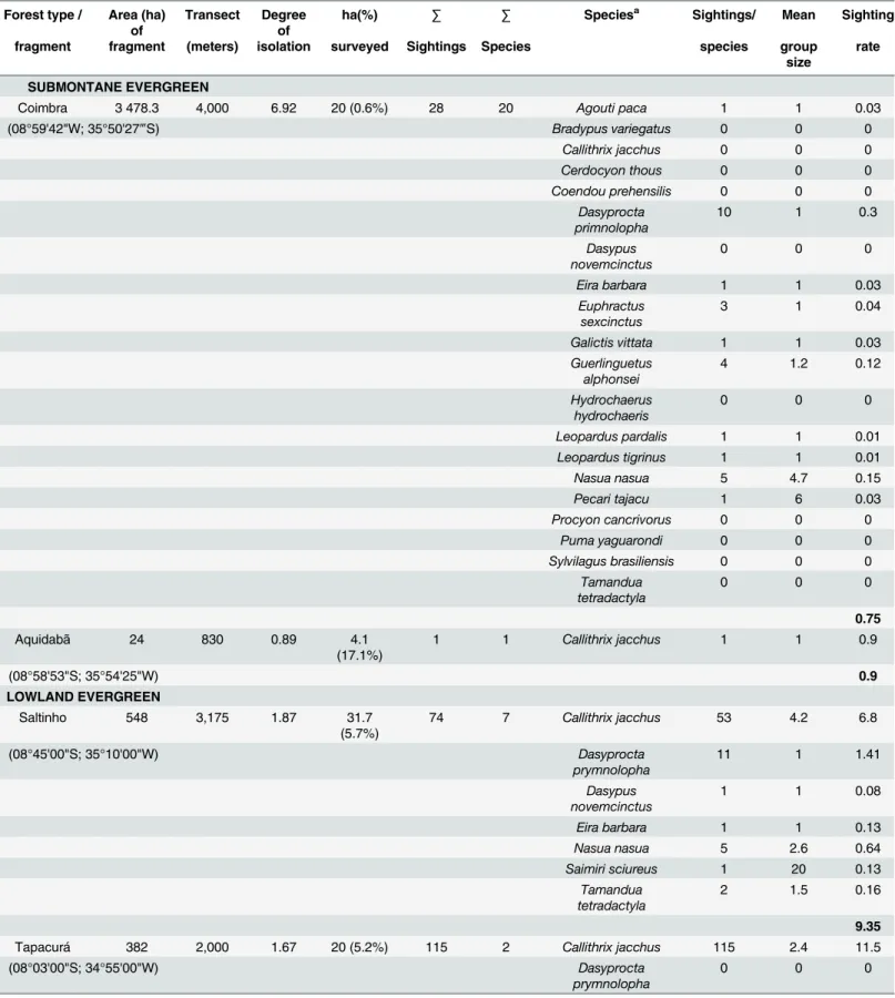 Table 4. Abundance of the medium- and large-sized mammals in the Pernambuco Endemism Centre, Brazil.