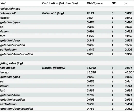 Table 5. Whole models (comparing the fitted model against the intercept-only model) and model effect decompositions for each of the two response factors (species richness and sighting rates) according to the Generalized Linear Model analysis (Factorial Ana