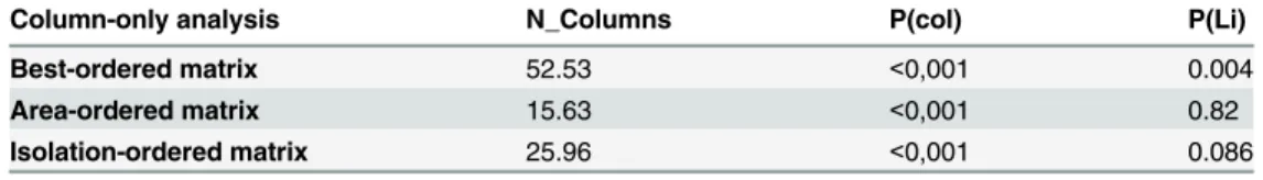Table 7. Measure of column-only nestedness for the medium- and large-sized mammal assemblages in the 21 forest fragments studied according to the arrangement of three matrices.