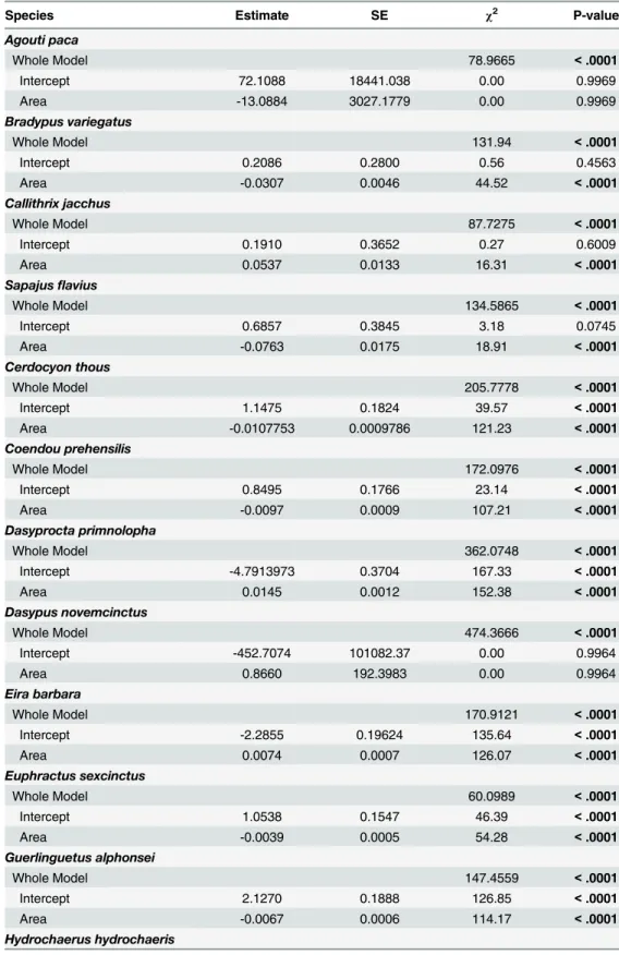 Table 8. Whole models (comparing the fitted model against the intercept-only model) and the effect of the fragment area on the probability of medium-sized mammal species encounters according to the Binomial Logistic Regression.