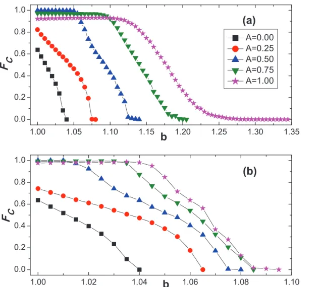 Fig 1. Stationary fraction of cooperators in the whole population ( F C ) as a function of defection parameter ( b ) under different amplitude of coupling strength ( A )