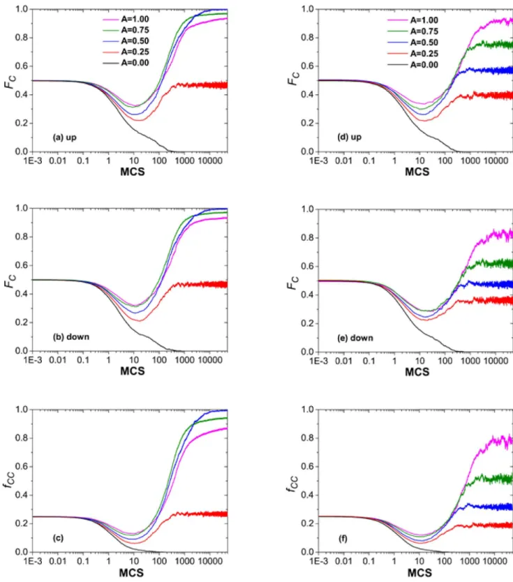 Fig 2. Time evolution of fraction of cooperators and cooperative pairs between two interdependent networks