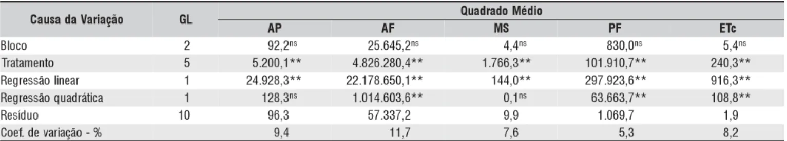 Tabela 1. Resultados da análise de variância (quadrados médios) referentes à altura de plantas (AP), área foliar (AF), matéria seca (MS) da parte aérea, produção de frutos (PF) e evapotranspiração da cultura (ETc) do tomate submetido a diferentes níveis de