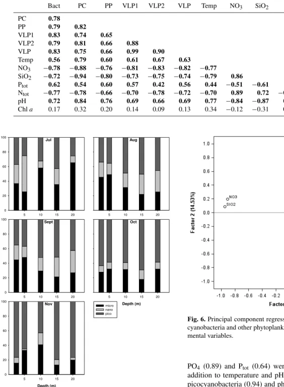 Table 3. Results of Pearson’s correlation analysis to test for empirical correspondence among estimated variables