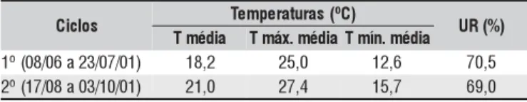 Tabela 1. Temperaturas (T) médias, mínimas e máximas mensais e umidade relativa do ar (UR) durante os períodos experimentais dos 1º e 2º ciclos