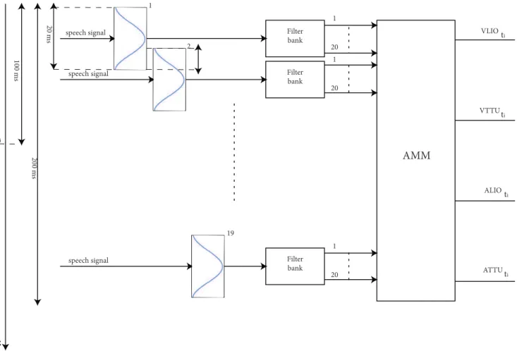 Figure 2. From speech signal to reconstructed motor information. The AMM is first trained on training speech data and then used, during testing, to reconstruct motor information from the testing speech data