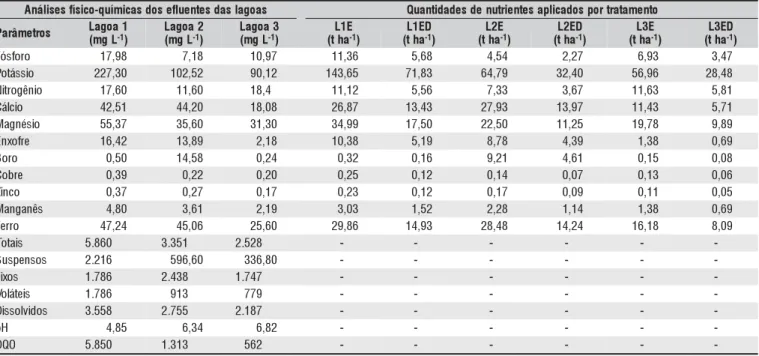 Tabela 1. Teores médios obtidos em cinco coletas dos principais parâmetros físicos e químicos dos efluentes das lagoas 1 (decantação), 2 (anaeróbia) e 3 (anaeróbia), e quantidades de nutrientes aplicados por tratamento (t ha -1 )