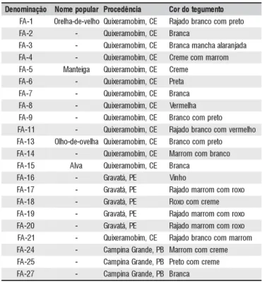 Tabela 1. Relação dos acessos de P. Lunatus, nomes populares, procedência e cor do tegumento da Coleção de Germoplasma do Departamento de Agronomia da UFRPE, utilizados na caracterização molecular e morfológica