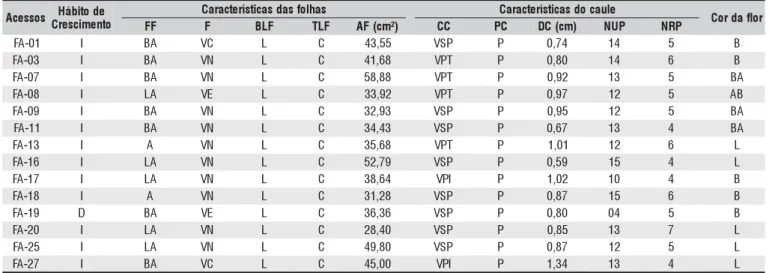 Tabela 4. Características morfoagronômicas* de 14 acessos de feijão-fava da Coleção de Germoplasma do Departamento de Agronomia da UFRPE