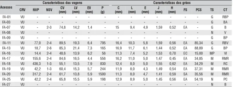 Tabela 5. Características morfoagronômicas de vagens e grãos de 14 acessos de feijão-fava da Coleção de Germoplasma do Departamento de Agronomia da UFRPE