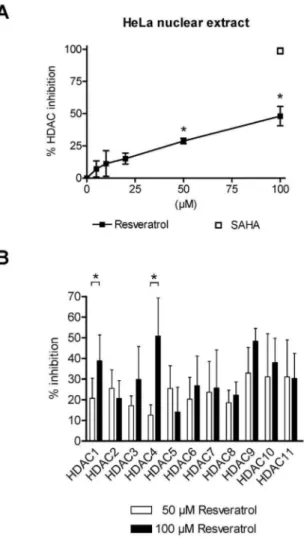 Figure 2. HDAC inhibition mediated by resveratrol. (A) Overall inhibition of human HDAC enzymes in HeLa nuclear extracts by increasing concentrations of resveratrol (5 mM, 10 mM, 20 mM, 50 mM and 100 mM)