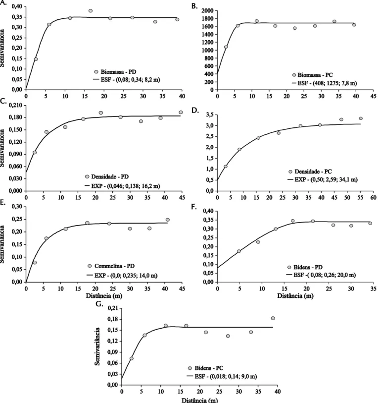 Figura 1. Semivariogramas e modelos matemáticos ajustados às variáveis: Biomassa de plantas daninhas (A e B); densidade de plantas daninhas (C e D);