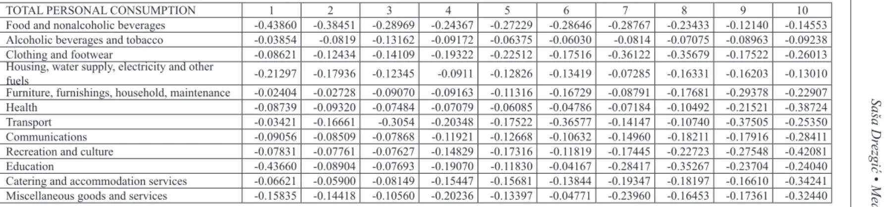 Table A5: Committed consumption (by income deciles and expenditure groups)