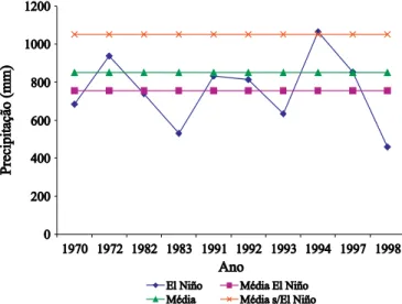 Figura 4. Médias pluviométricas referentes aos anos de El Niño – Sousa, PB