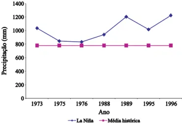 Figura 7. Médias pluviométricas referentes aos anos El Niño – Picuí, PBFigura 6. Variação do efetivo bovino em Sousa, face aos anos ENOS
