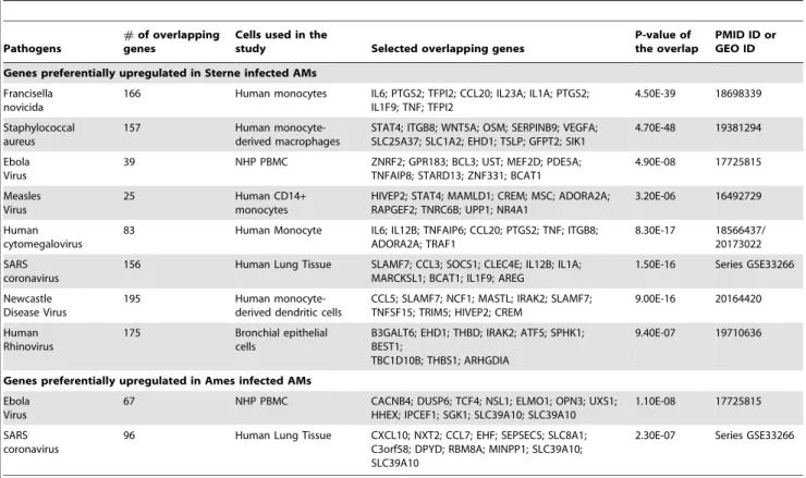 Table 1. Overlap between the genes identified from current study and studies referenced.