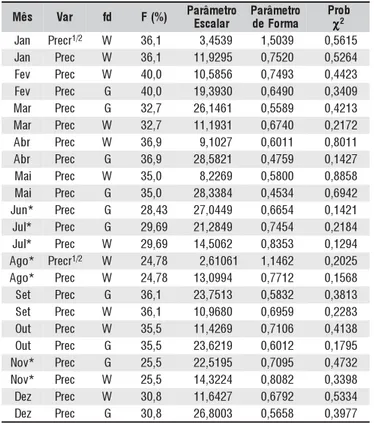 Tabela 1. Parâmetros escalar e de forma, ajustados às funções de distribuição de probabilidades (fd), Weibull (W) e Gama (G), para cada mês, utilizando-se as variáveis (Var) precipitação diária (Prec) ou raiz quadrada de precipitação (Precr 1/2 ), freqüênc
