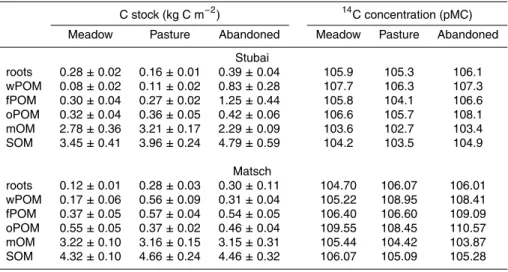 Table 2. C stocks, 14 C concentrations for roots, SOM fractions and bulk SOM of meadow, pasture and abandoned grassland at the Stubai and Matsch site