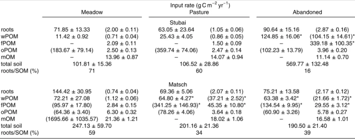 Table 3. Input rates I for roots, SOM fractions, total soil (roots + SOM) and contribution of roots to soil C input of meadow, pasture and abandoned grassland at the Stubai and Matsch site.