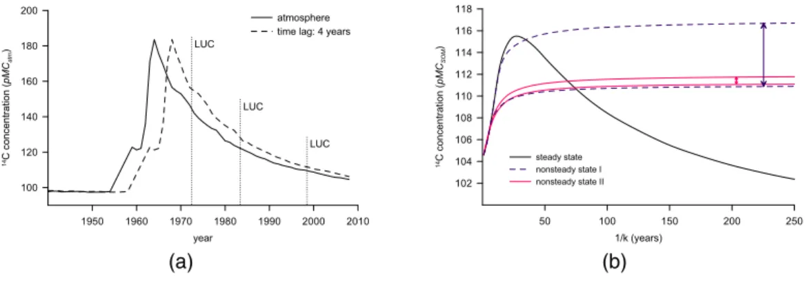 Fig. 1. (a) Time record of the 14 C concentration in the Northern Hemisphere (percent mod- mod-ern carbon: pMC atm =∆ 14 C atm /1000 + 1)