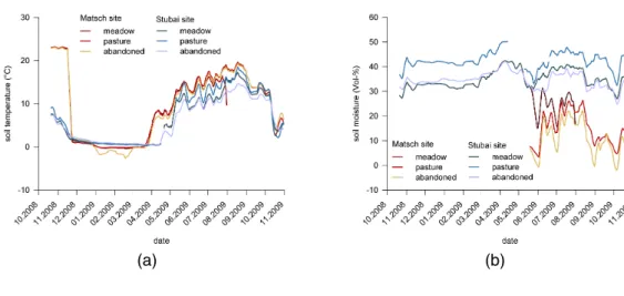 Fig. 2. 7-day smoothed daily (a) soil temperature and (b) soil moisture curves for 0–10 cm depth of meadow, pasture and abandoned grassland at the Stubai and Matsch site for a  one-year period (21 October 2008–31 October 2009)