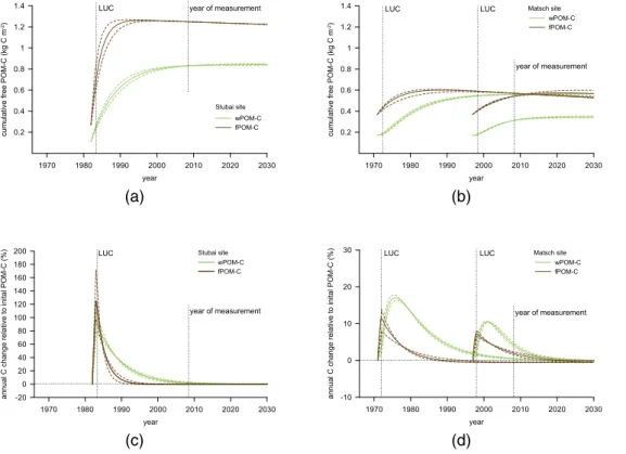 Fig. 3. Carbon (C) accumulation plot of (a) water-floatable (w-) and free (f-) particulate organic matter (POM) in nonsteady state abandoned grassland at the Stubai site from start since  land-use change (LUC) in 1983 predicted until 2030 and (b) w- and fP