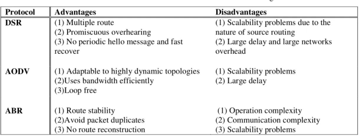 Table 4.  Basic Characteristics of Some Proactive Ad-Hoc Routing Protocols 