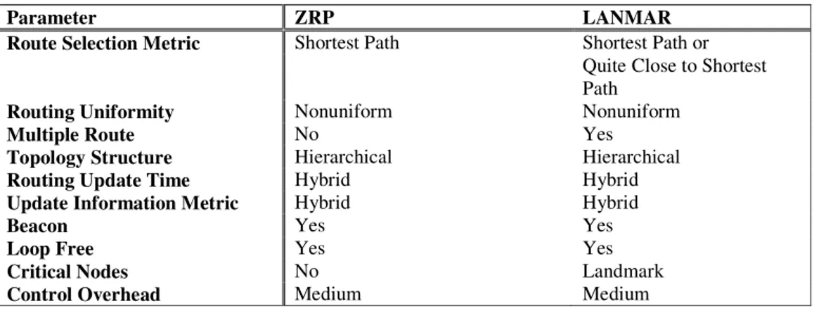 Table 5.  Basic Characteristics of Some Hybrid Ad-hoc Routing Protocols 