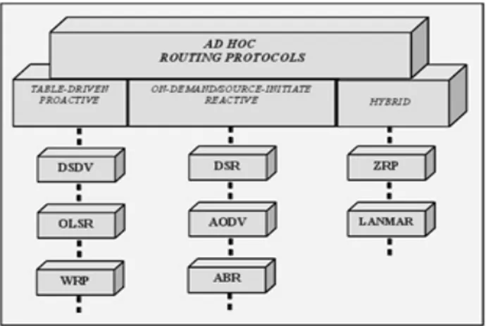 Figure 1. Classification of Ad-Hoc Routing Protocols 