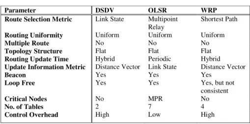 Table 1.  Basic Characteristics of Some Proactive Ad-Hoc Routing Protocols. 