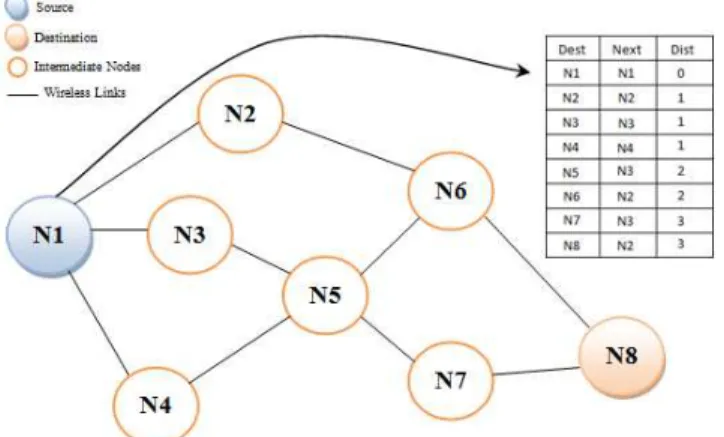 Figure 2. Example of Routing Table in DSDV 