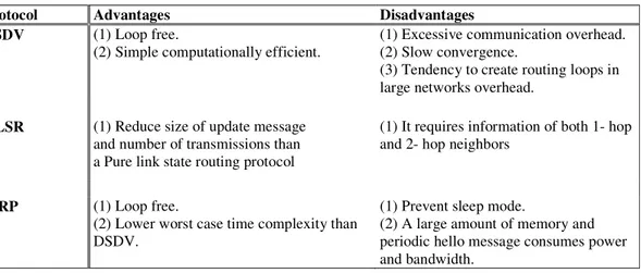 Table 2.  Basic Characteristics of Some Proactive Ad-Hoc Routing Protocols 