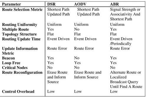 Table 3.  Basic Characteristics of Some Reactive Ad-Hoc Routing Protocols 