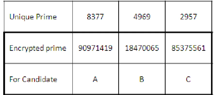 Figure 4 shows all 8 voting cards in this example. Here, we assume that an RSA cryptosystem is  used