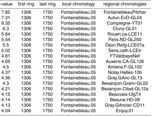 Table 1. t-values of the correlations between the Fontainebleau chronology and other re- gional chronologies
